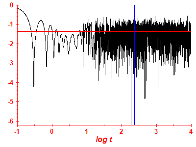 Survival probability log